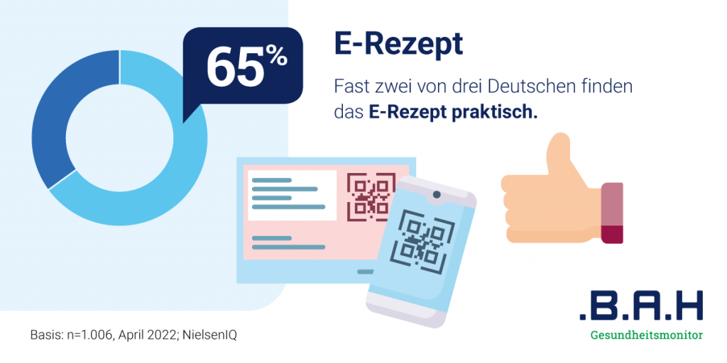 Grafik über das E-Rezept: Fast zwei von drei Deutschen finden das E-Rezept praktisch
